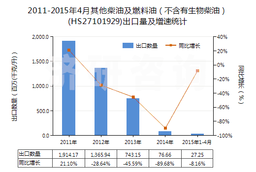 2011-2015年4月其他柴油及燃料油(不含有生物柴油)(HS27101929)出口量及增速統(tǒng)計 2011-2015年4月其他柴油及燃料油(不含有生物柴油)(HS27101929)出口量及增速統(tǒng)計